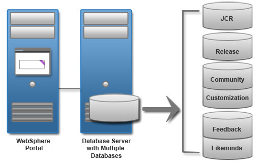 Topologie de base de données pour un serveur de base de données distant avec des instances de base de données multiples.