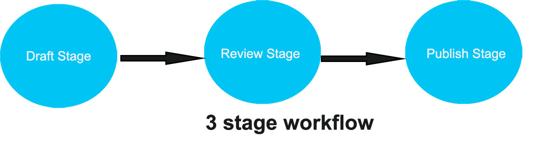 Image d'un diagramme illustrant la progression des administrateurs depuis l'étape Brouillon vers l'étape Révision, puis vers l'étape Publication.