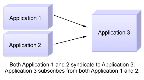 Application 1 et Application 2 syndiquent toutes deux vers Application 3 et Application 3 s'abonne à partir d'Application 1 et d'Application 2.