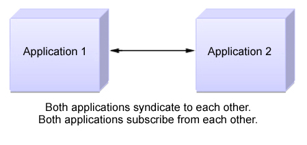 Les deux applications se syndique mutuellement, et s'abonnent l'une à l'autre.