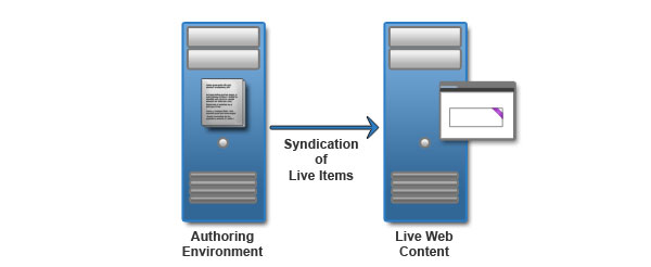 Environnement de création simple qui syndique les modifications en temps réel sur le site