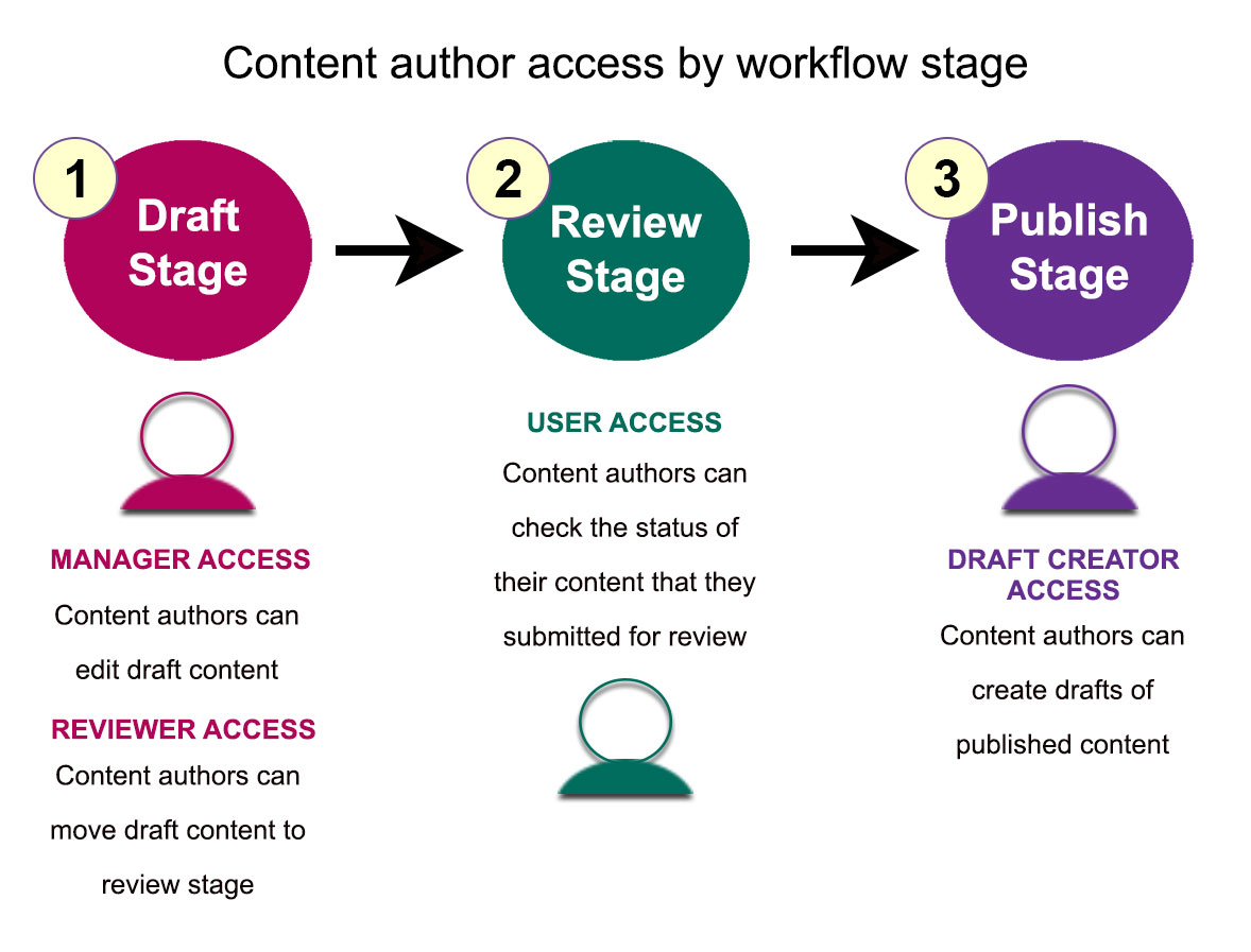 Image d'un diagramme décrivant les rôles pour les étapes Brouillon, Révision et Publication. Les administrateurs doivent affecter les droits d'accès Gestionnaire à l'étape Brouillon de sorte que les créateurs de contenu puissent créer un projet, créer un contenu et éditer leur contenu. Les administrateurs doivent affecter les droits d'accès Réviseur sur cette étape de sorte que les créateurs de contenu puissent déplacer un contenu de brouillon vers l'étape Révision. Les administrateurs doivent affecter les droits d'accès Utilisateur aux créateurs de contenu afin de leur permettre de vérifier le statut de leur contenu, car ils attendent de savoir si leurs brouillons seront transférés vers l'étape Publication ou renvoyés vers l'étape Brouillon. Au cours de l'étape Publication, les administrateurs doivent affecter les droits d'accès Créateur de brouillon aux créateurs de contenu afin de permettre à ces derniers de créer des brouillons ou un contenu publié.