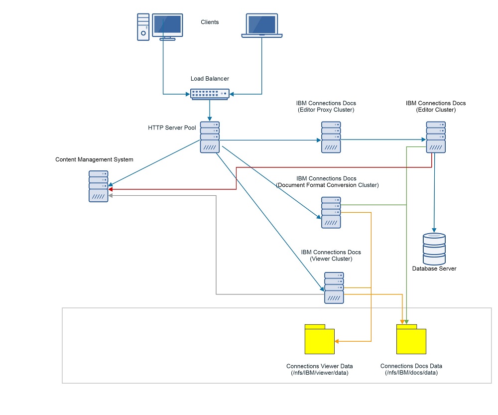 Component layout