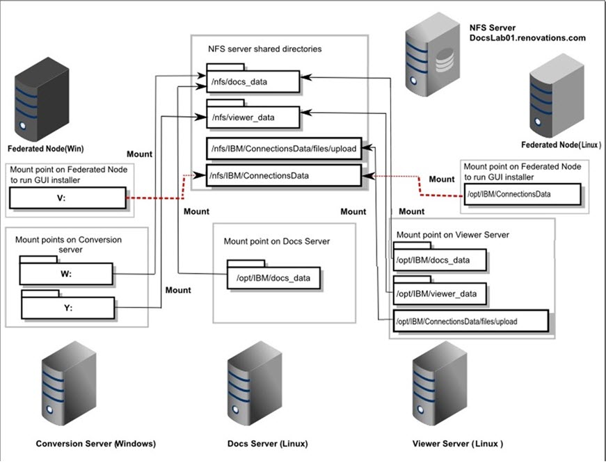 How shares specific to HCL Docs are mounted on Linux