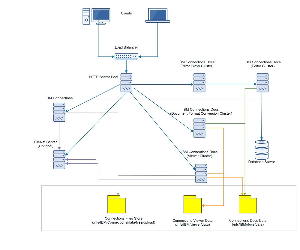 Component layout