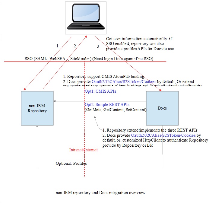 Overview of Docs integration with other repositories