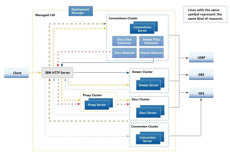 HCL Docs Medium-to-large deployment