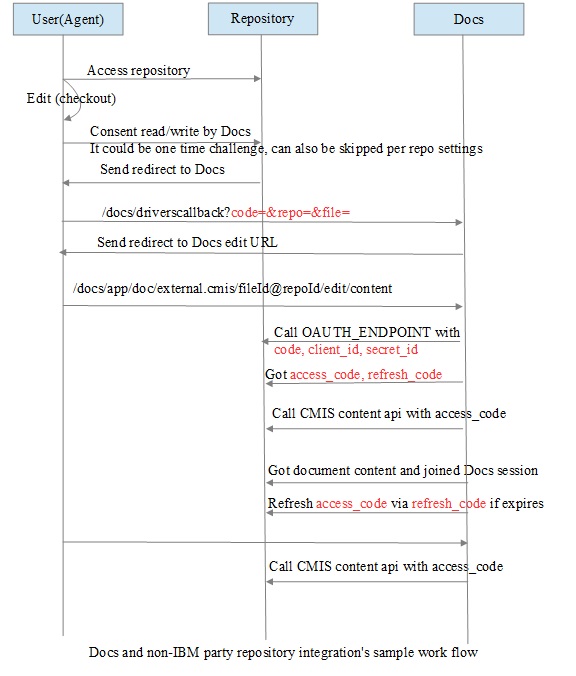 Sample integration workflow