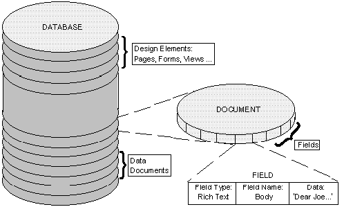 Domino databases