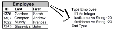 Employee table containing ID, Last, and First variables