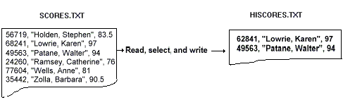 Demonstrates pulling records from Scores.txt and putting in HiScores.txt