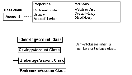 Demonstrates derived classes inheriting the Properties and Methods of a base class