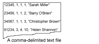 Comma-delimited text file containing employee ids, names, etc.