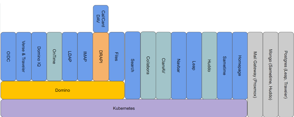 This image shows a graphic representation of the Domino Workspace component dependencies.