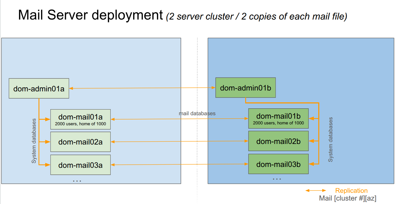 This image shows an example of mail server clusters across two availability zones.