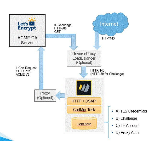 Certificate request flow chart