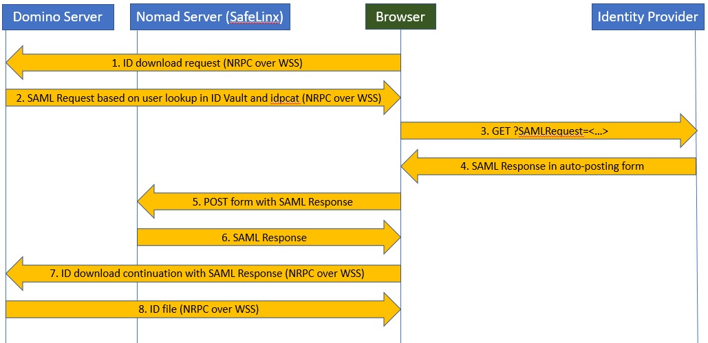 Diagram of the eight steps that occur to obtain a user's ID from the vault