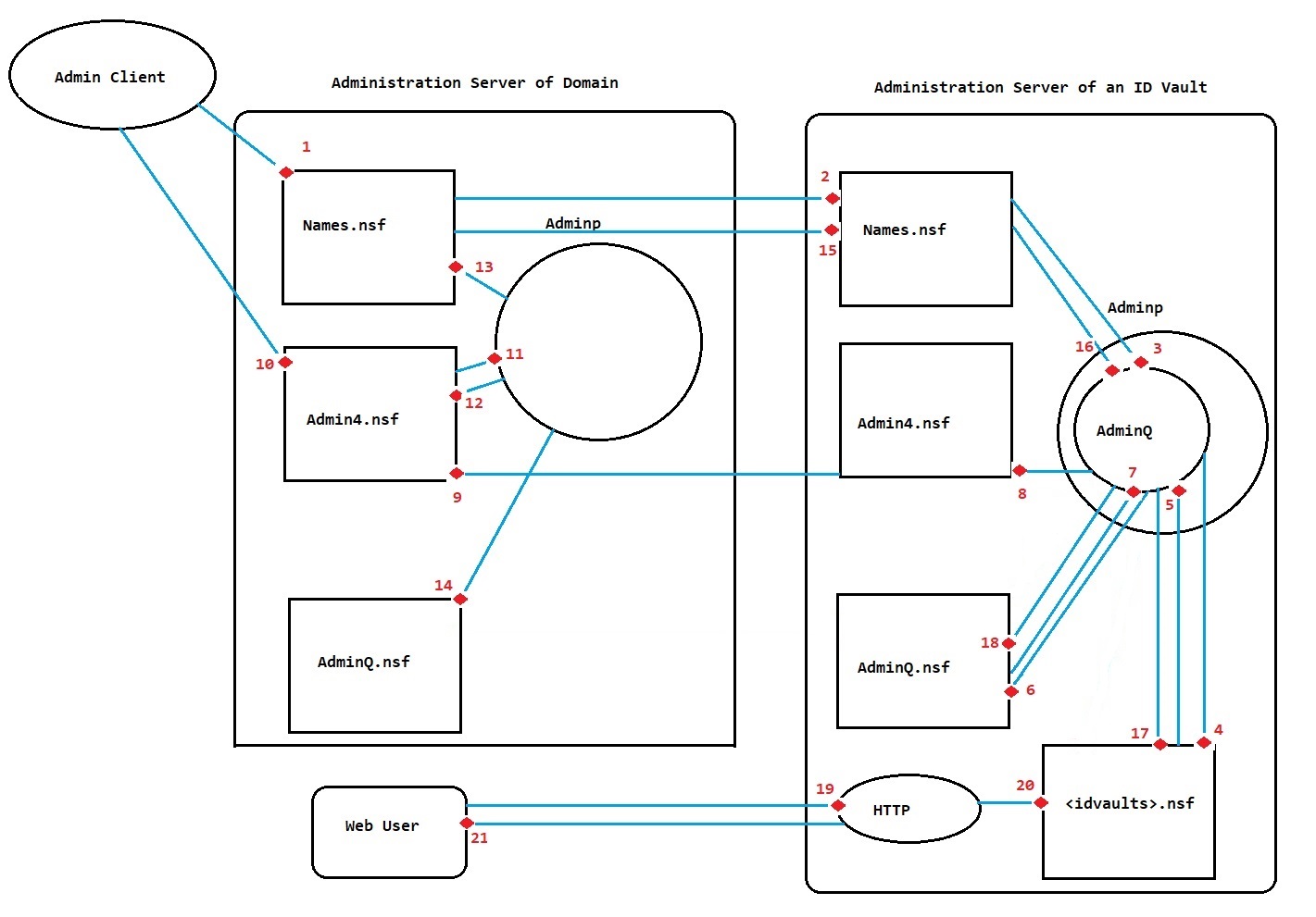 Flow chart showing the steps involved with processing a key rollover request with AdminQ