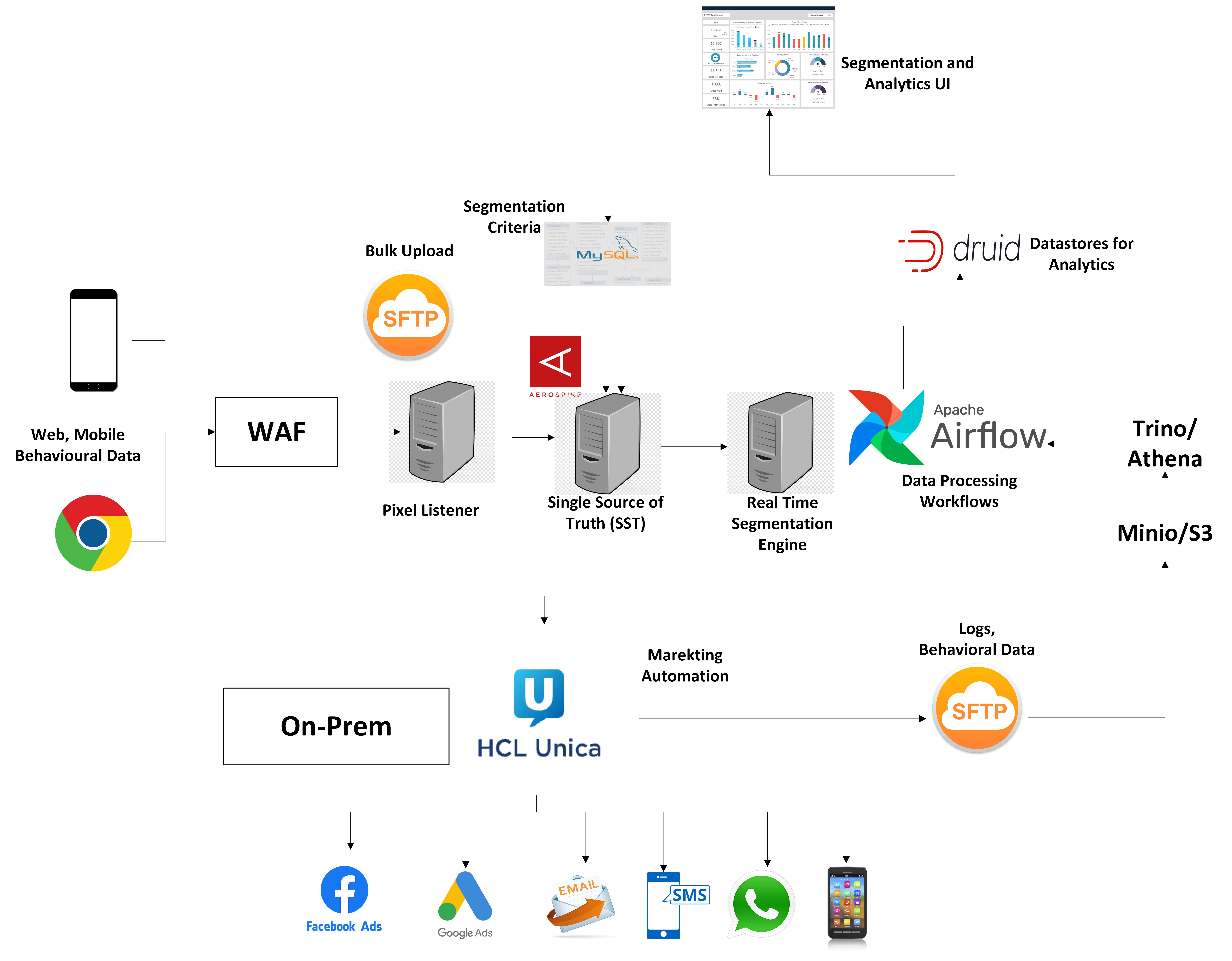 CDP Architecture flow