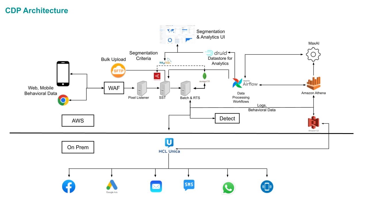 CDP Architecture flow