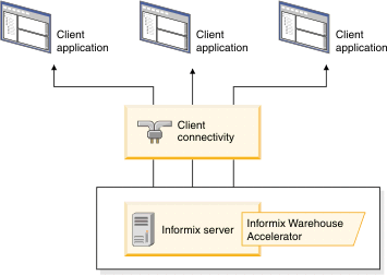 begin figure description - Architecture of the Informix Warehouse Accelerator with the Informix database server. Shows Informix Warehouse Accelerator installed on the same computer as the Informix database server. You can also install Informix Warehouse Accelerator on a separate computer. - end figure