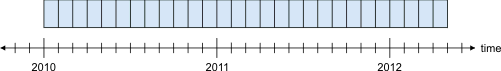 Time series data represented in monthly intervals from 2010 to 2012.