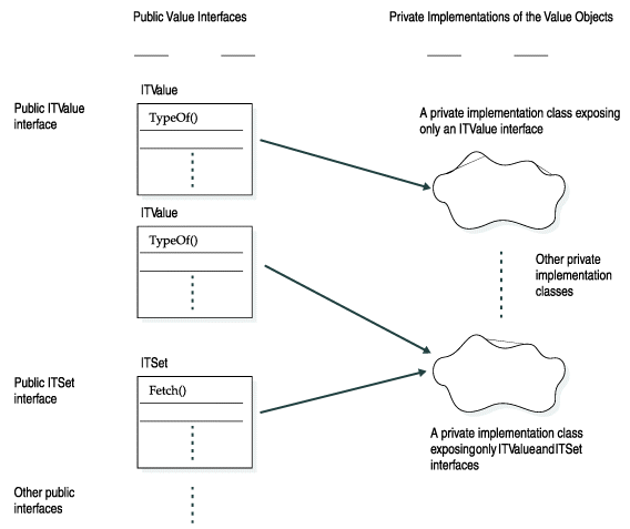 begin figure description - This illustration shows three graphics on the left side representing public value interfaces and two graphics on the right side representing private implementations of the value objects. The first graphic shows the public ITValue interface "TypeOf()" connected to a private implementation class that exposes only ITValue interfaces. The second graphic shows the ITValue interface "TypeOf()" connected to the second private implementation class, which exposes only ITValue and ITSet interfaces. The third graphic shows the public ITSet interface "Fetch()" connected to the private implementation that exposes only ITValue and ITSet interfaces. - end figure description