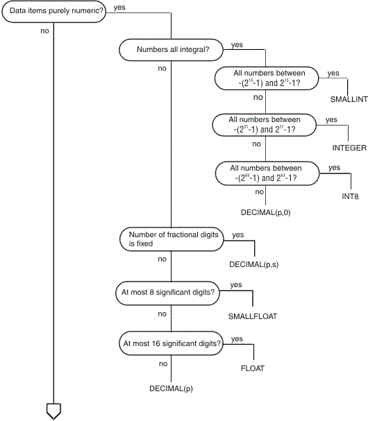 If your data is boolean (true or false) then use BOOLEAN. If your data is made up only of integers then the type to use depends on the range of values required. If all of the numbers are between negative two to the fifteenth minus one and two to the fifteenth minus one then use SMALLINT. If some of the values are outside that range but all are in the range of negative two to the thirty-first minus one and two to the thirty-first minus one then use INTEGER. If some of the values are outside that range but all are within the range of negative two to the sixty fourth minus one and two to the sixty fourth minus one then use INT8. If some of the values are outside that range then use DECIMAL(p,0). If not all of the values are integers and the number of fractional digits is fixed then use DECIMAL(p,s). If not all of the values are integers and the number of fractional digits is variable then use SMALLFLOAT, FLOAT, or DECIMAL(p) depending on the largest number of significant digits. If there are never more than 8 significant digits then use SMALLFLOAT. If there are sometimes more than 8 but never more than 16 significant digits use FLOAT. If there are ever more than 16 significant digits then use DECIMAL(p). If your data is chronological and the data represents a span of time rather than a specific point in time use INTERVAL If your data is chronological and represents a point in time then use either DATE or DATETIME. Use DATE if the data is precise to the day; otherwise use DATETIME. If your data contains non-English-language characters, use either NCHAR(n) or NVARCHAR(m,r). Use NCHAR(n) if there is no or little variance in item lengths; otherwise use NVARCHAR(m,r). If your data is made up of ASCII characters and there is little or no variance in the lengths of the items then use either CHAR(n), CLOB, or TEXT. Use CHAR(n) if none of the items are over 32 766 bytes in length; otherwise use CLOB if you require random access to the data (reading or writing to any portion of it) or TEXT if you do not. If your data is made up of ASCII characters but there is significant variance in the sizes of the items then use LVARCHAR if any of the lengths will exceed 255 bytes; otherwise use VARCHAR(m,r) or its synonym CHARACTER VARYING(m,r). If some part of the data is not ASCII then use BLOB if you must have random access to the data; otherwise use BYTE.