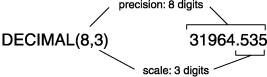 The data type is DECIMAL(8,3). The number is 31964.535. It has a precision of 8 digits, which a scale of 3 digits after the decimal point.