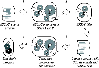 The figure shows how the Informix ESQL/C program that contains non-ASCII characters becomes an executable program.