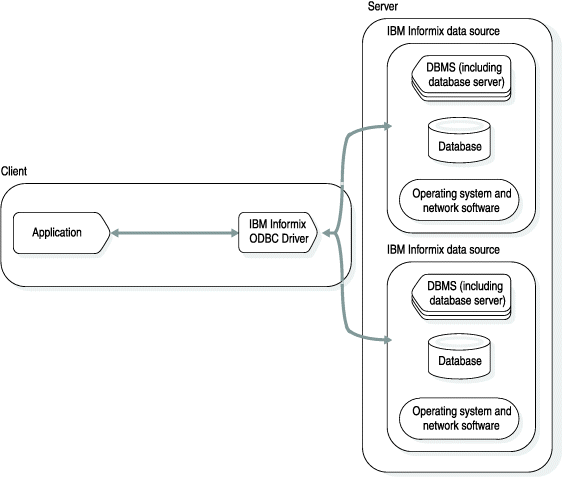 This graphic illustrates the software architecture for Informix ODBC Driver when a driver manager is incorporated into the system. The graphic contains two groups of rectangles, one horizontally aligned, and one vertically aligned. The horizontal grouping of labeled rectangles is on the left side, is labeled Client, and contains two rectangles labeled, from left to right, "Application" and "HCL Informix ODBC Driver." There are dual-directional arrows that connect "Application" and "HCL Informix ODBC Driver." The vertical grouping of rectangles is labeled "Server" and contains two smaller groupings of rectangles, both labeled HCL Informix data source." Each of the smaller groupings of rectangles has three rectangles labeled "DBMS (including database server), "database", and "Operating system and network software". The two "HCL Informix data source" groupings are joined by a dual-directional arrow that also connects to the "HCL Informix ODBC Driver" rectangle in the "Client" grouping of rectangles.