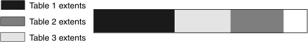 This figure shows contiguous extents for three tables.