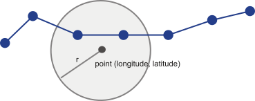 The region is crossed in two places by the trajectory.