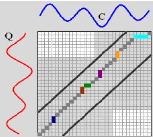 The images show the Sakoe-Chiba band on C | B mappings.