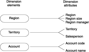 Begin figure description - The dimension attributes of the dimension element named "Region" are: "Region", "Region size", and "Region manager". The dimension attributes of the dimension element named "Territory" are: "Territory", and "Salesperson". The Dimension attributes of the dimension element named "Account" are: "Account code", and "Account name". - end figure description