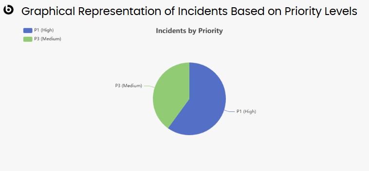A blue and green pie chart AI-generated content may be incorrect.