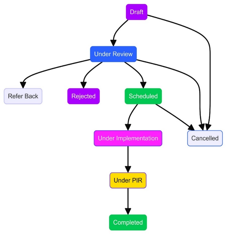 A diagram of a flowchart Description automatically generated