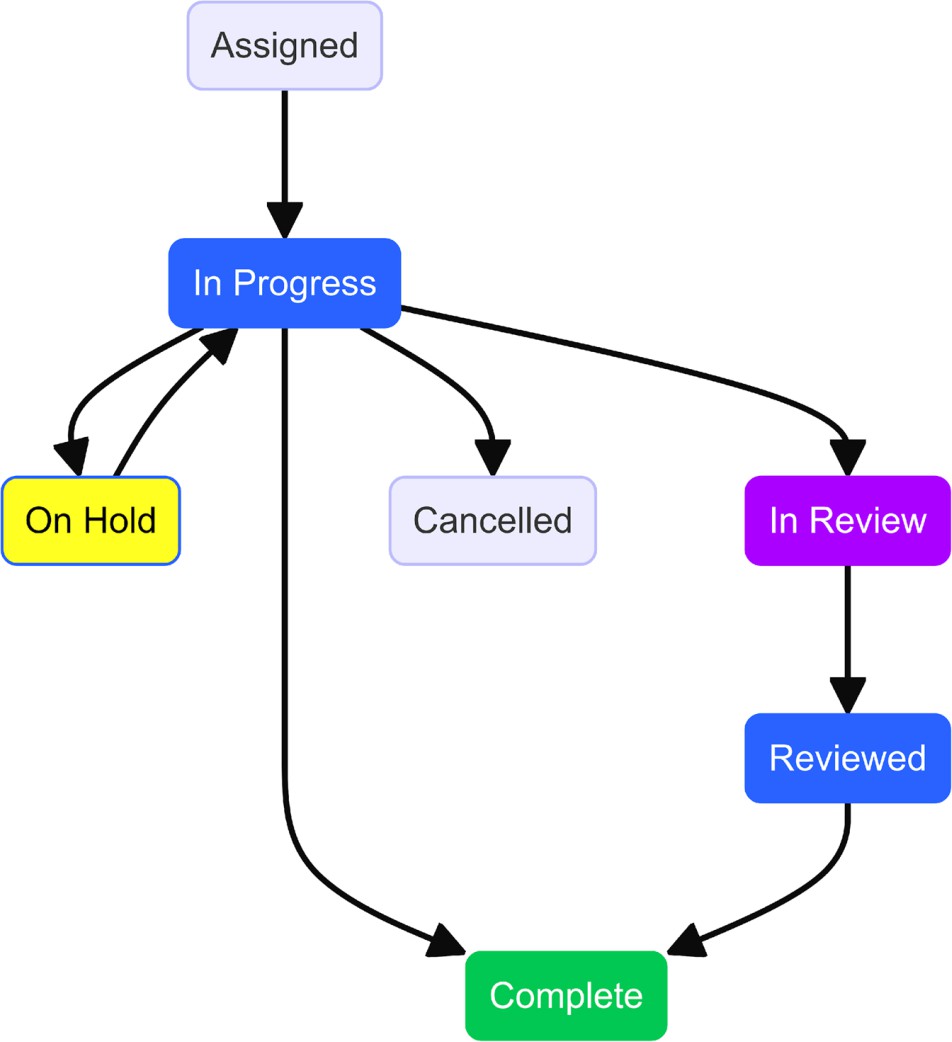 A diagram of a process Description automatically generated