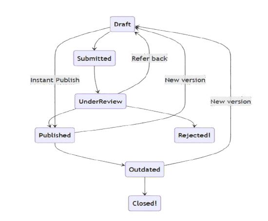 A diagram of a process AI-generated content may be incorrect.