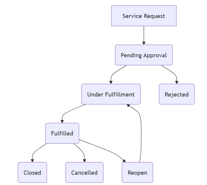 A diagram of a service request