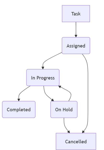 A diagram of a task