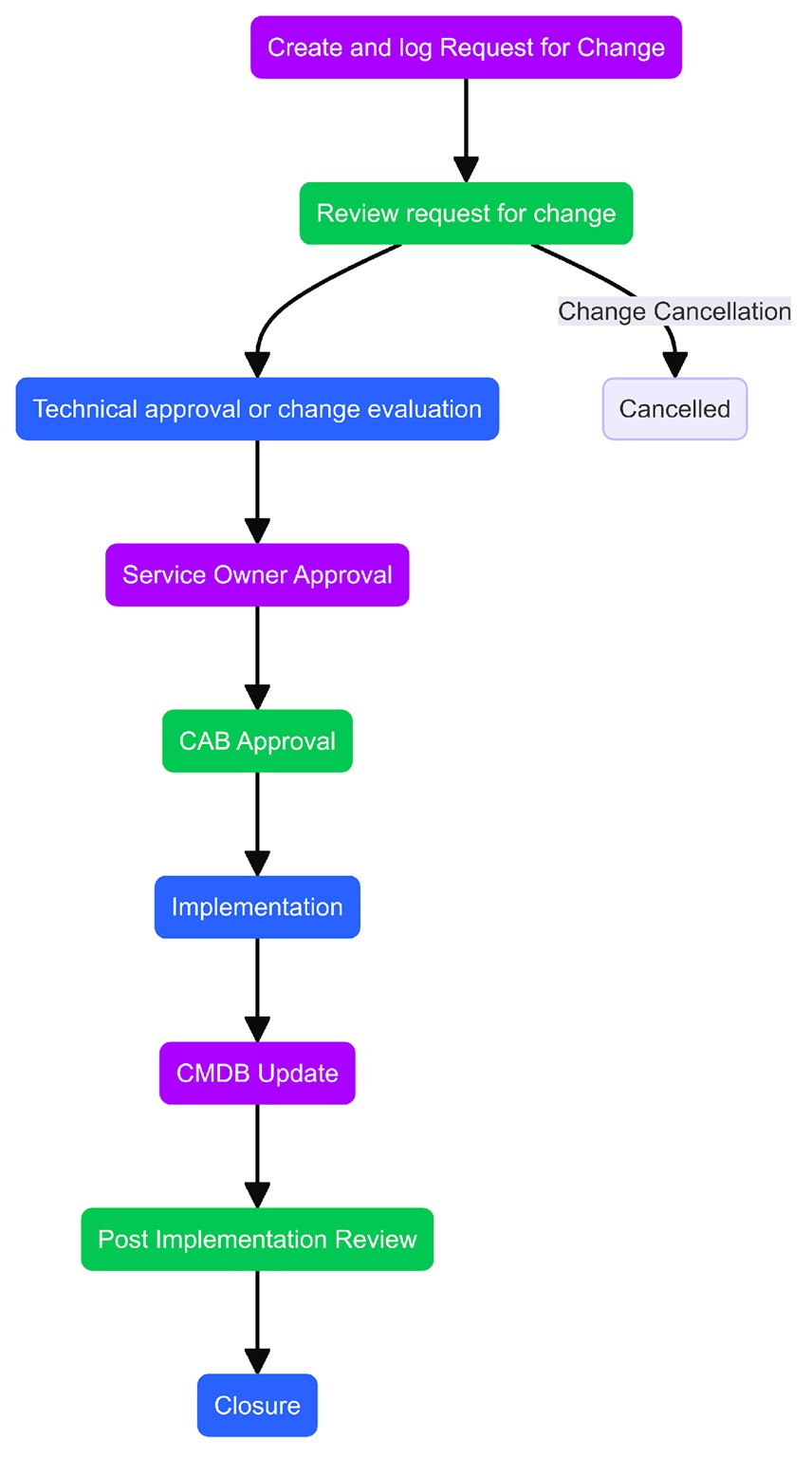 A diagram of a process Description automatically generated
