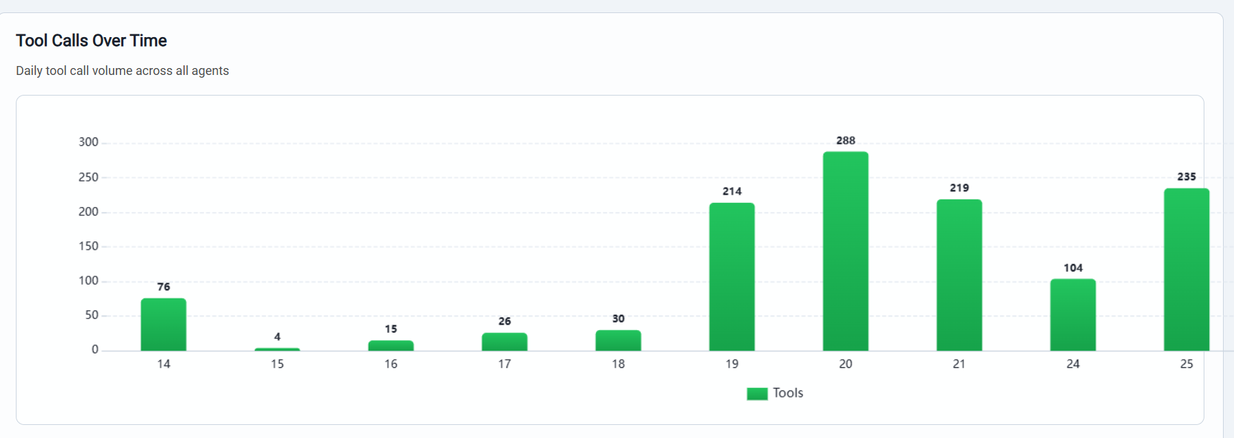 Token & Tools Usage