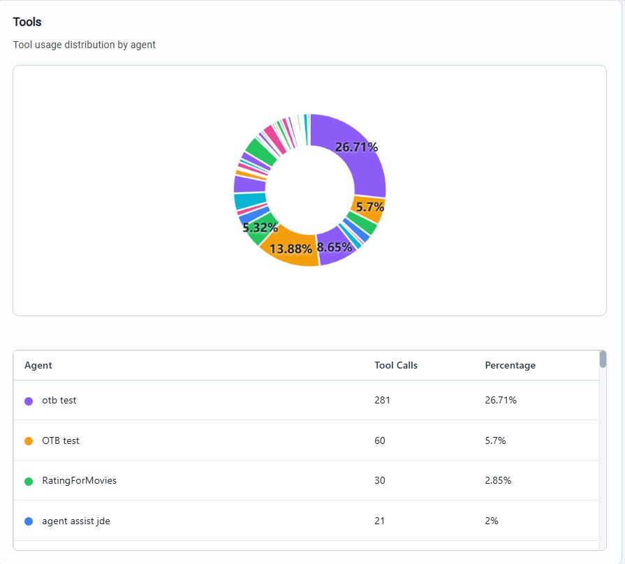 Tool Utilization Example Chart Token & Tools Usage