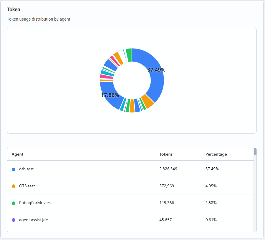 Token & Tools Usage