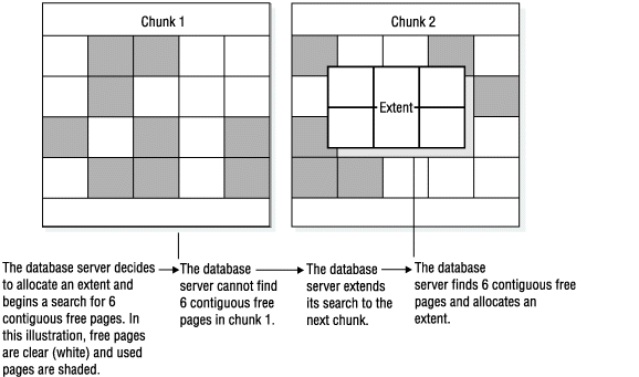 This figure describes a process in which the database server decides to allocate an extent and begins a search for six contiguous free pages. The database server cannot find six contiguous free pages in the first chunk and extends its search to the next chunk. The database server finds six contiguous free pages in the second chunk and allocates an extent.