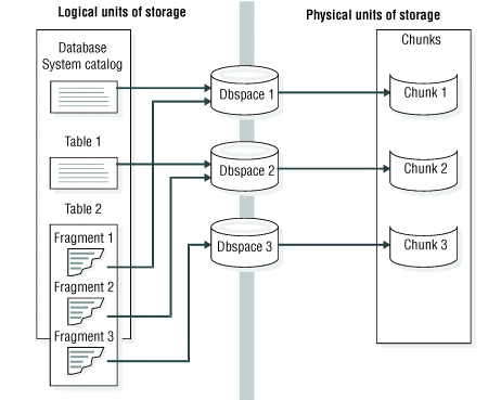 The figure shows an arrow pointing from the system catalog to Dbspace 1 and an arrow pointing from Table 1 to Dbspace 2. For Table 2, the figure shows an arrow pointing from Fragment 1 to Dbspace 1, an arrow pointing from Fragment 2 to Dbspace 2, and an arrow pointing from Fragment 3 to Dbspace 3.