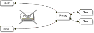 This figure shows client computers redirected to the secondary database server after the primary database server fails.