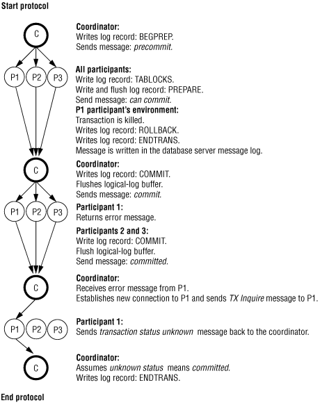 This figure shows how logical-log records are written during a heuristic end transaction. The paragraph that precedes this figure describes the content of the figure.