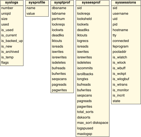 begin figure description - The figure shows more columns in some of the SMI tables. Shown here are the: syslogs, sysprofile, sysptprof, syssesprof, and syssessions SMI tables - end figure description